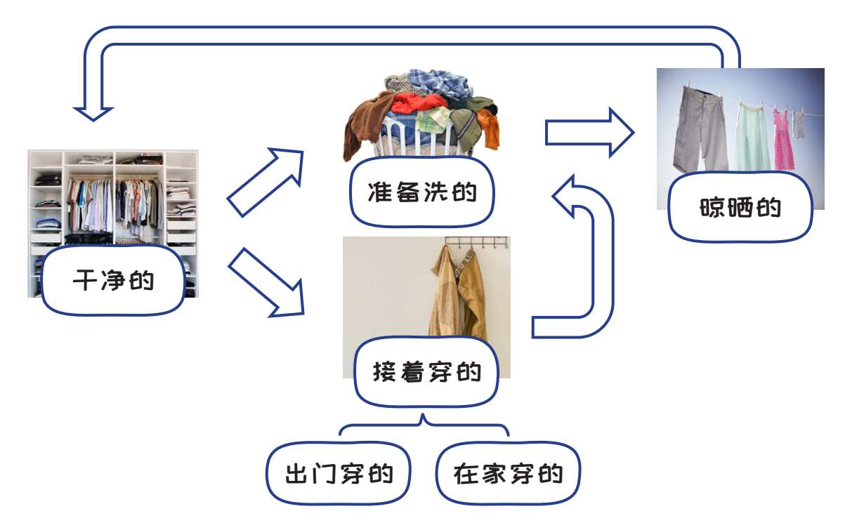 图7-1 动态的衣物收纳系统