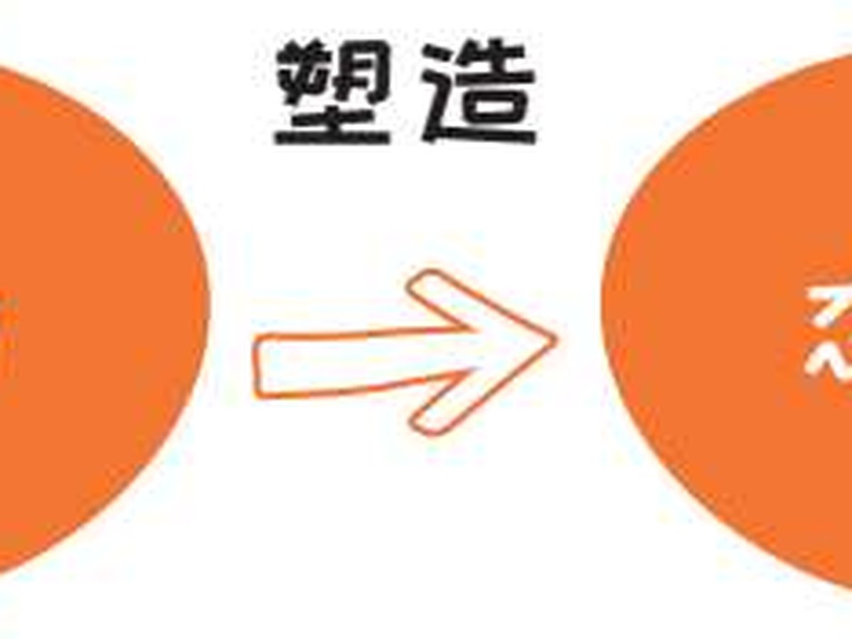 图0-1 “环境－行为－态度－环境”链