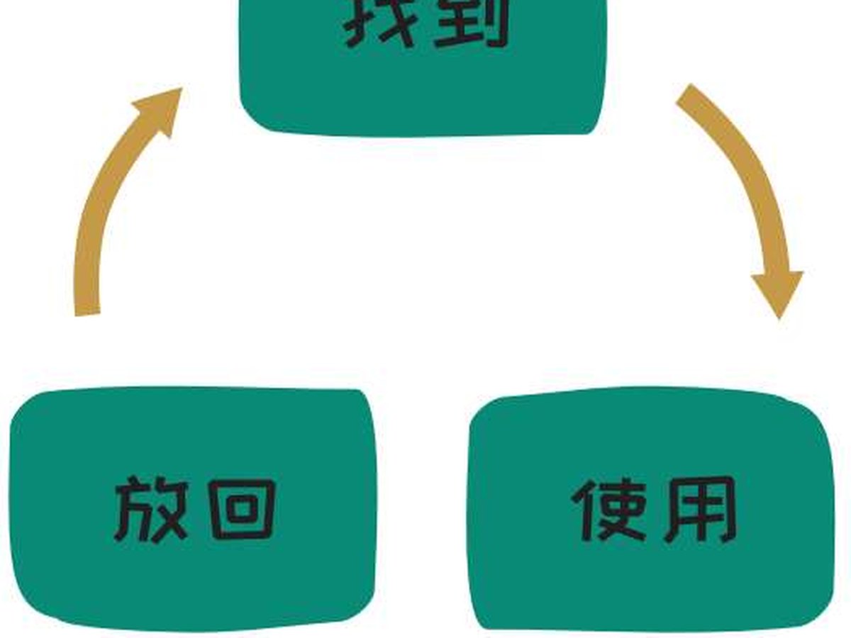 图2-8 物品的使用循环
