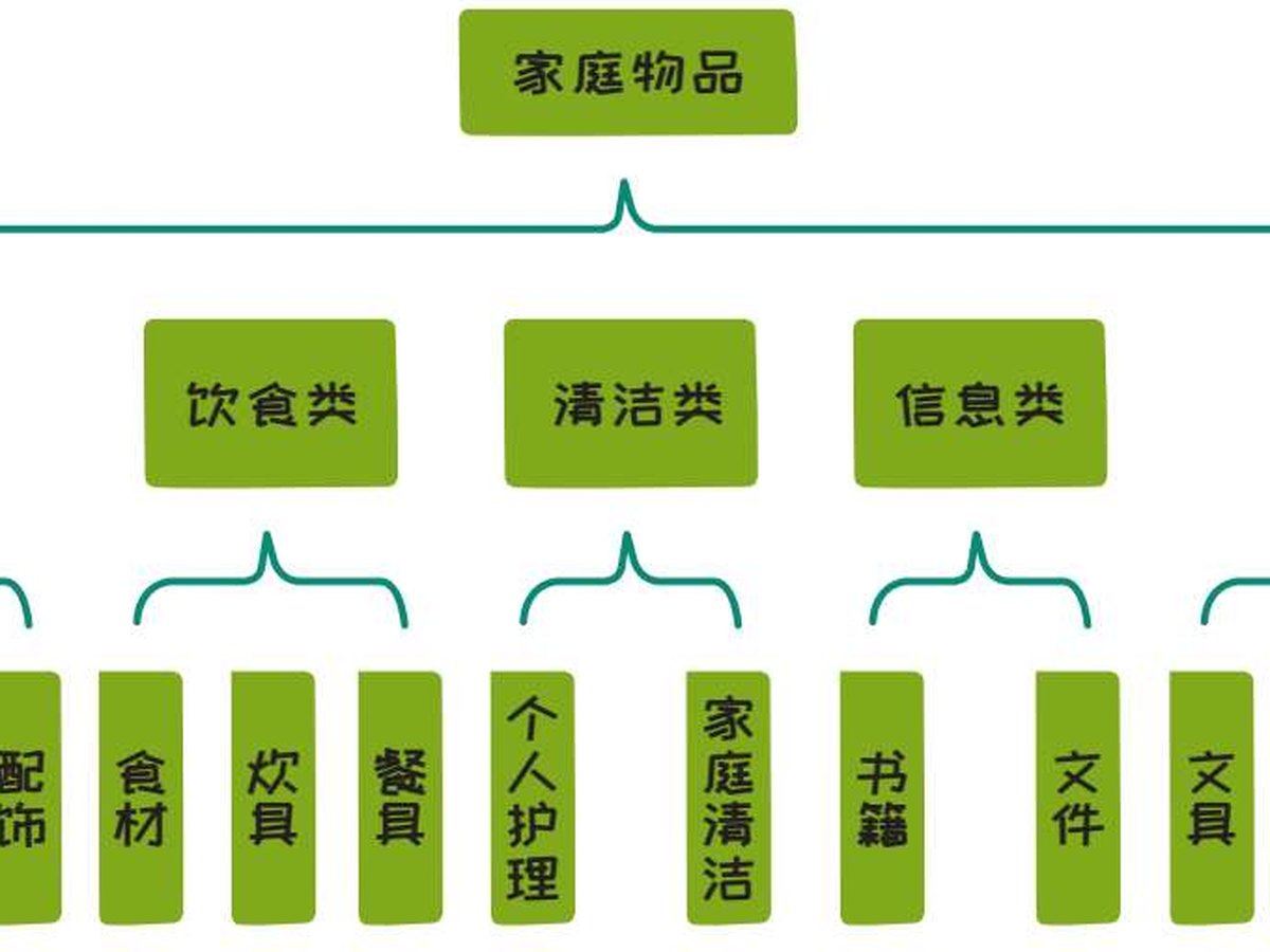 图4-12 家庭物品分类的金字塔结构