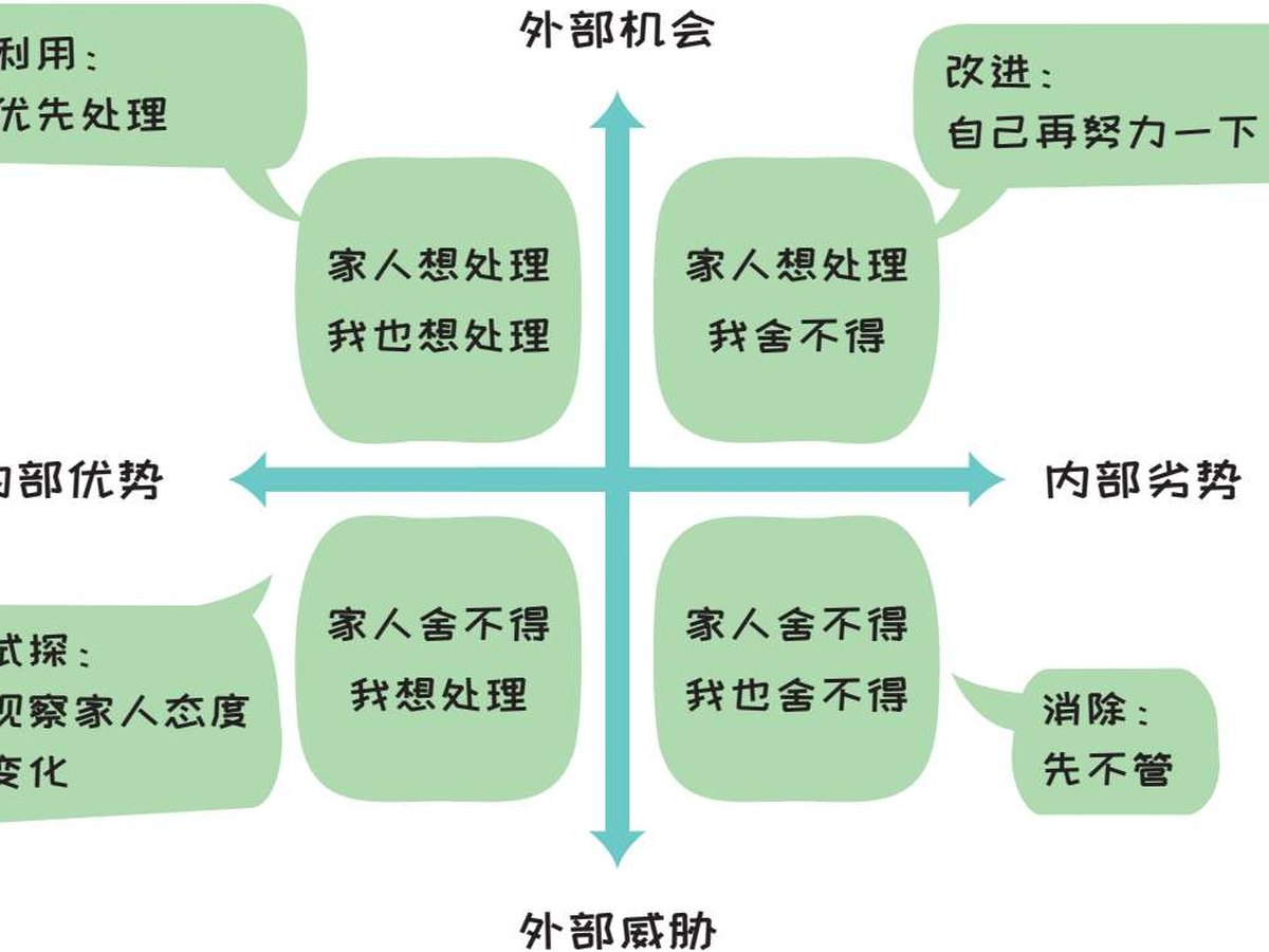 图5-7 将SWOT分析法用于厨房整理的决策