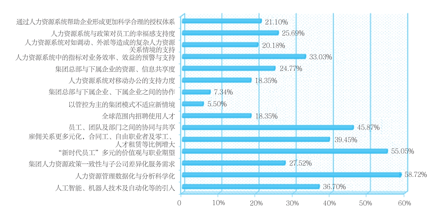 集团型企业人力资源管理数字化转型面临的挑战