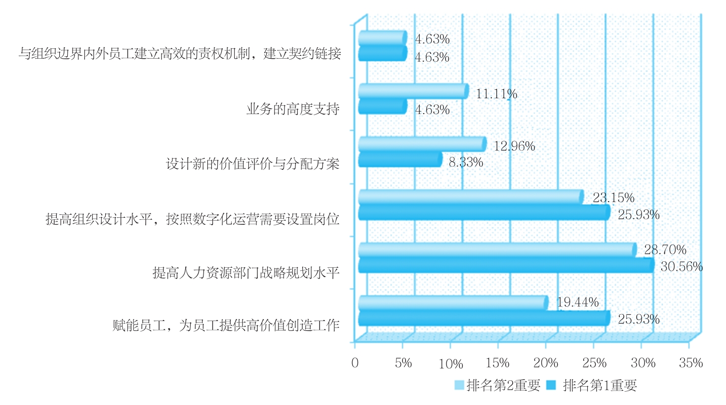 集团型企业数字化转型中人力资源管理工作的重要性排序