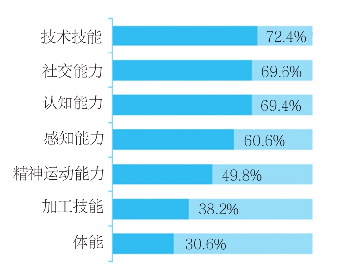 新技术出现时员工需具备的技能