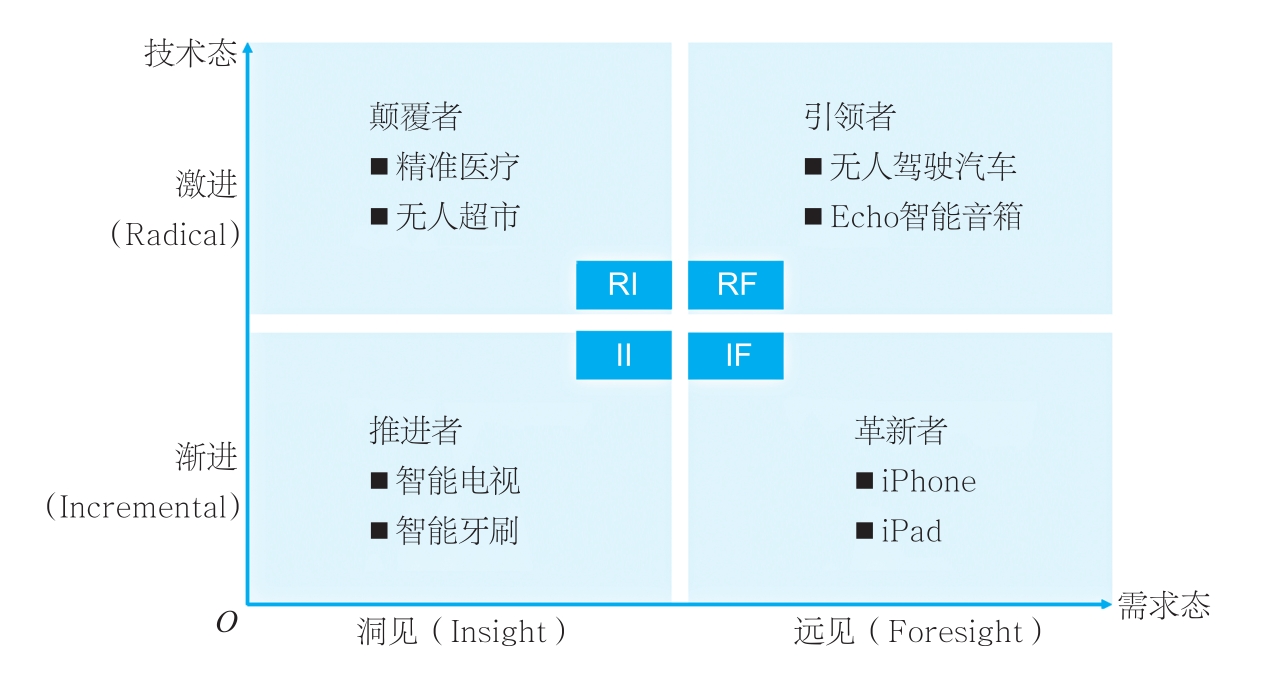 顾客主义的RIIF战略模型