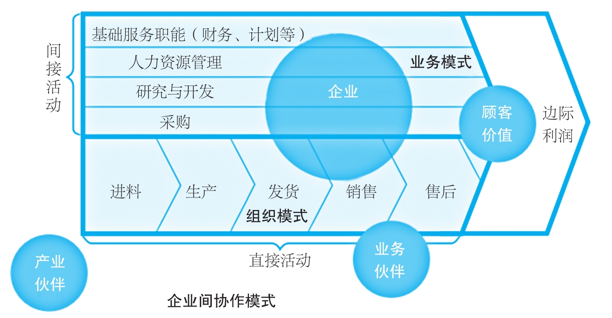 以企业为中心的价值活动