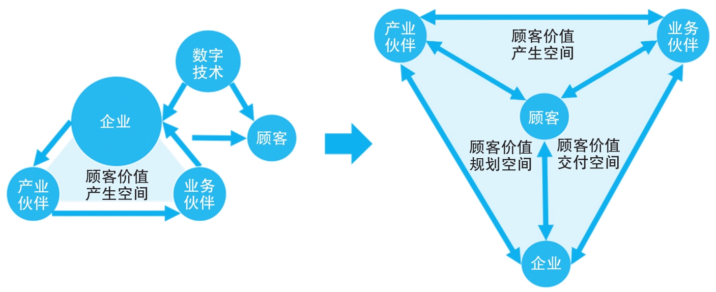 顾客价值三维空间的新架构