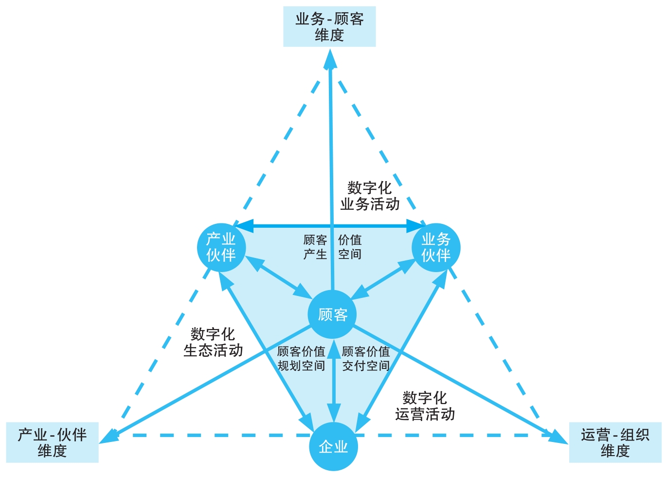 组织数字化转型的三维空间