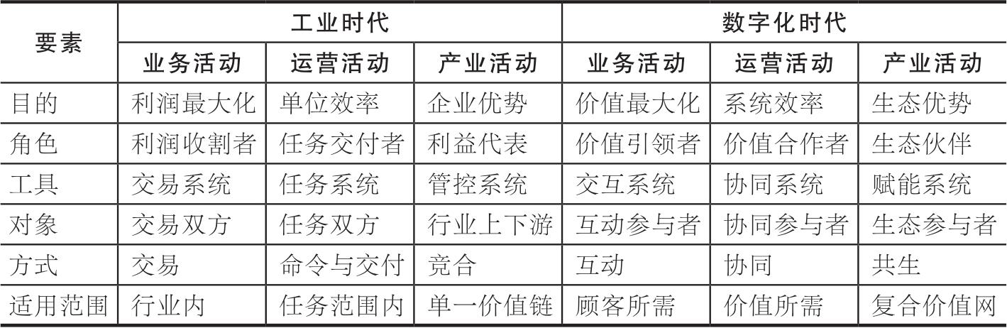 组织数字化转型的三维空间