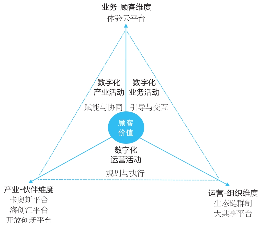 海尔数字化转型的三个维度