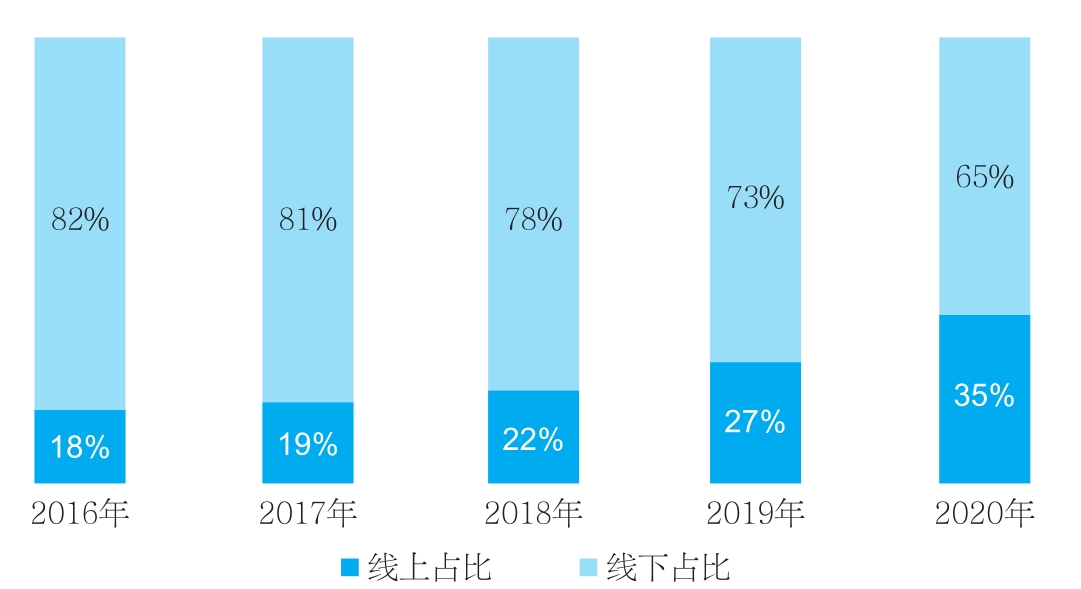 2016～2020年中国智能手机市场出货量线上线下销量占比