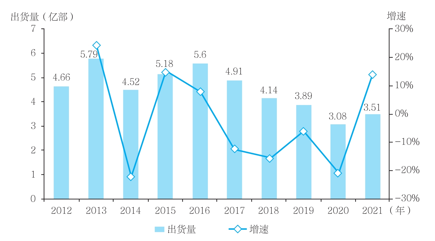 2012～2021年中国手机出货量与增速变化