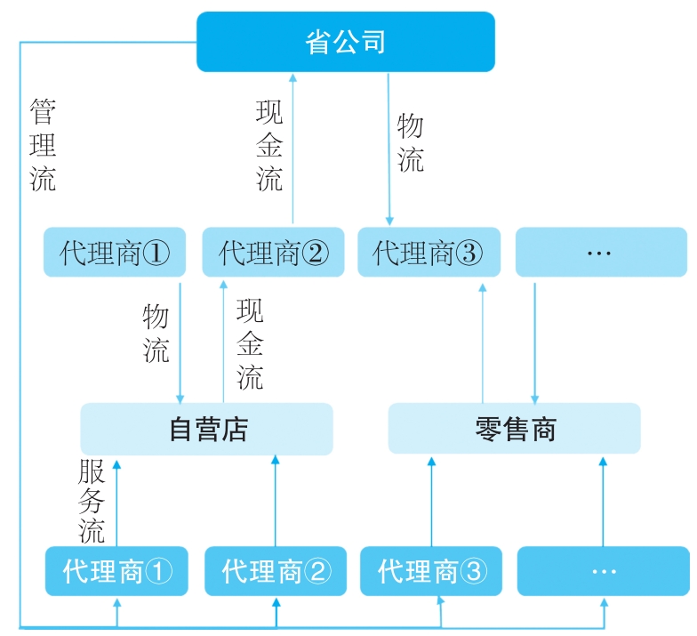 智盛永道原销售模式