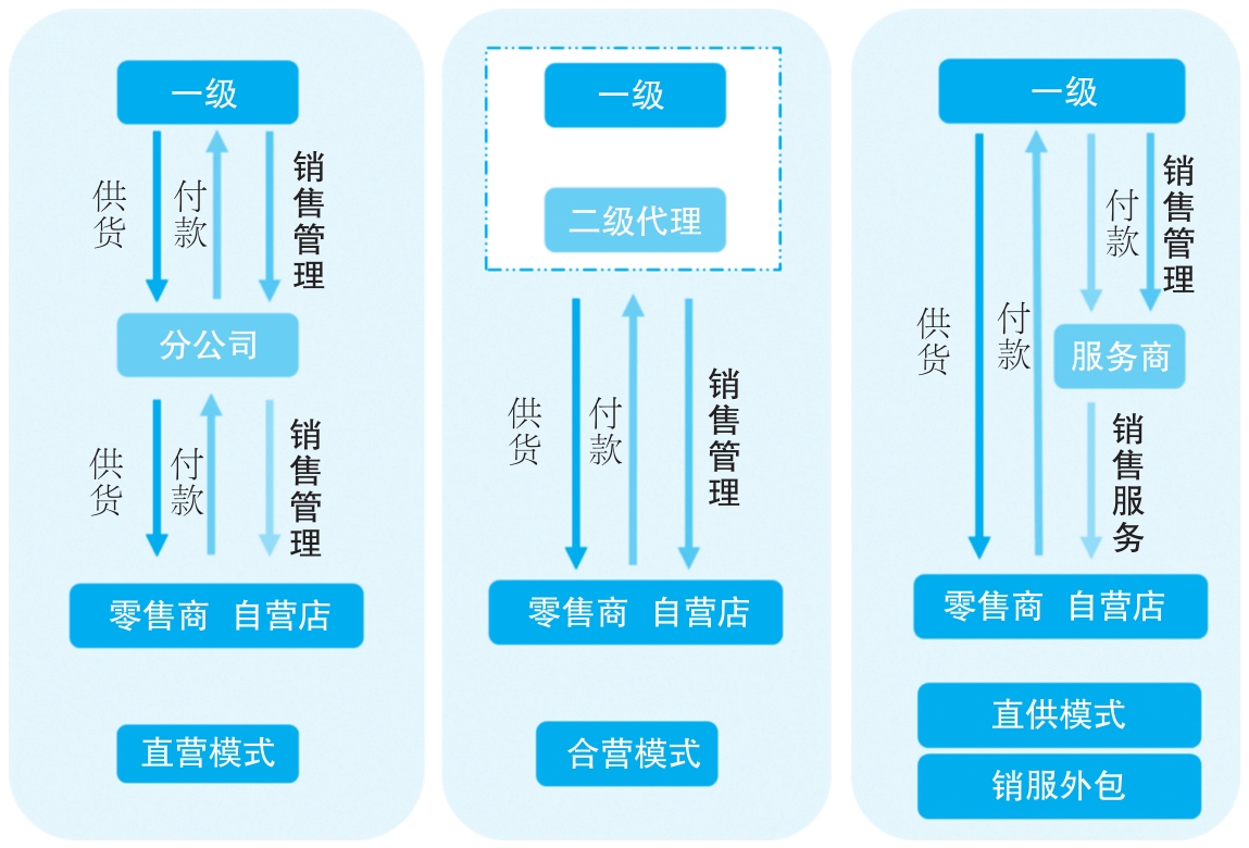 智盛永道新销售模式