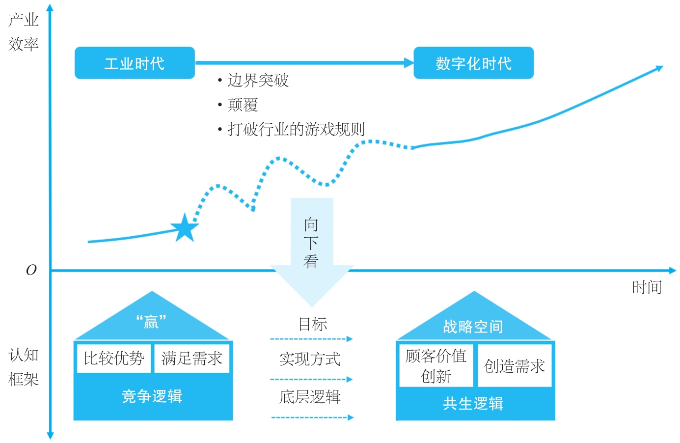 战略认知框架的更新：从“竞争逻辑”到“共生逻辑”