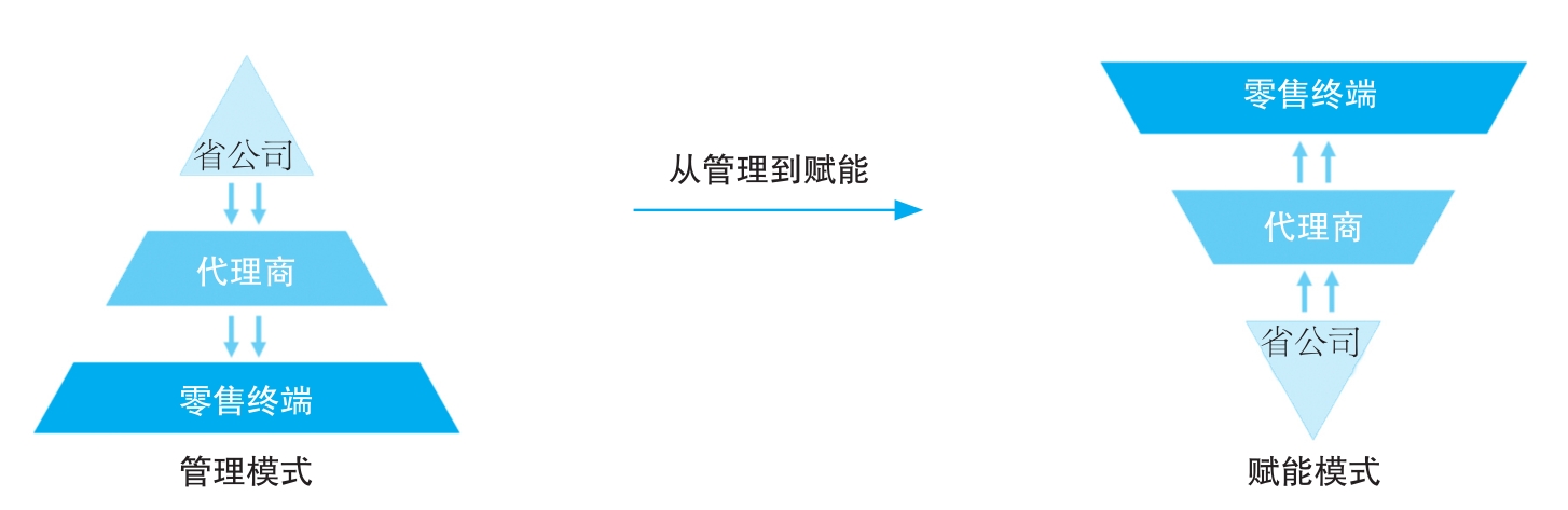 倒三角赋能模式