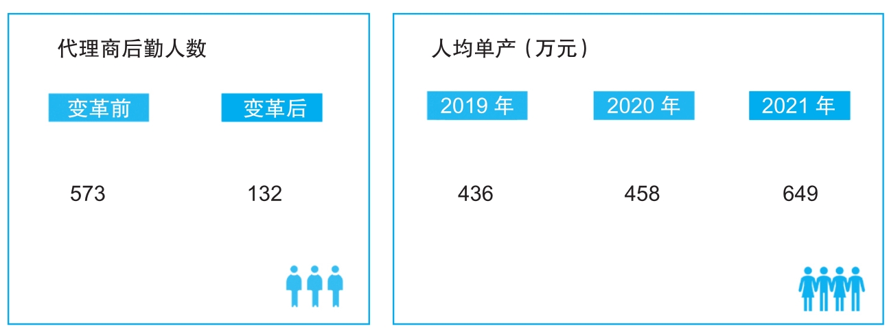 数字化转型前后的成效比较