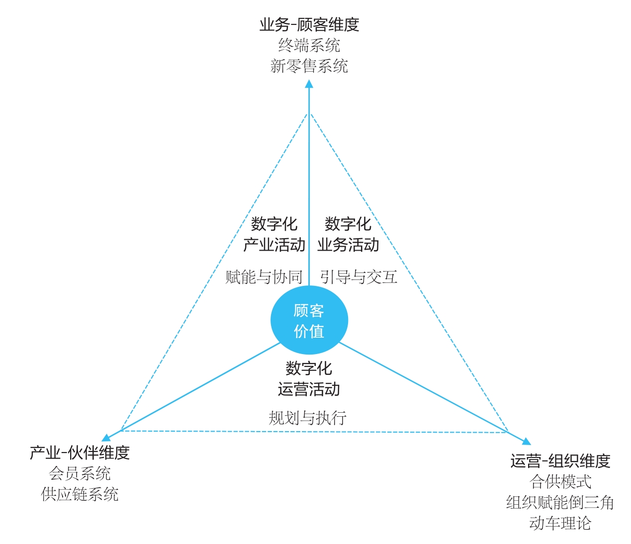 智盛永道的数字化转型三个维度