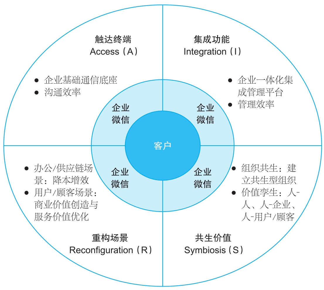 企业微信的AIRS价值增值环模式实践
