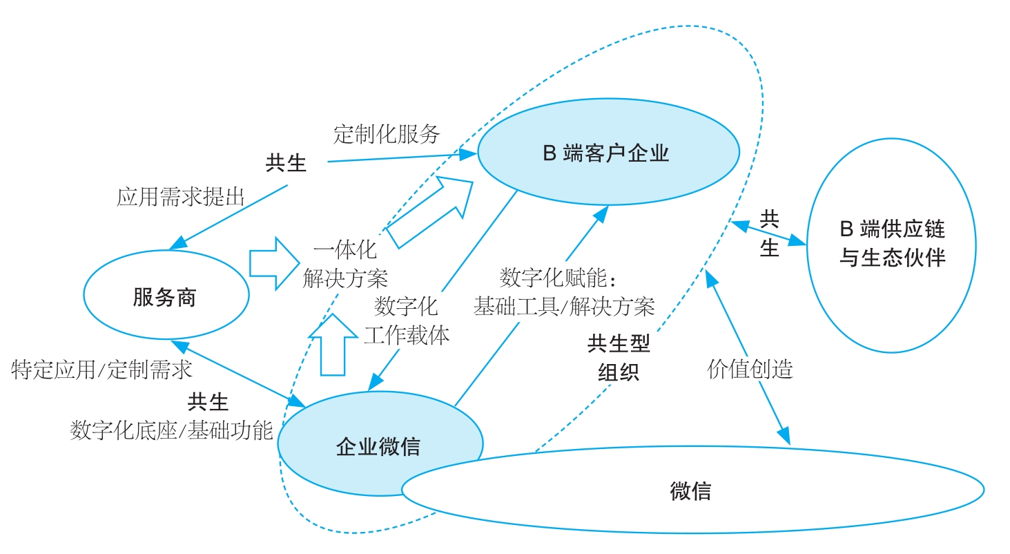 企业微信与客户企业的共生型组织架构