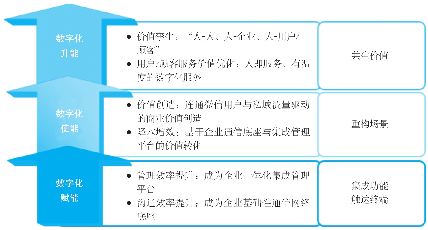企业微信的AIRS价值增值环实践启示