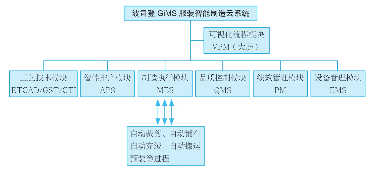 波司登GiMS服装智能制造系统逻辑简图