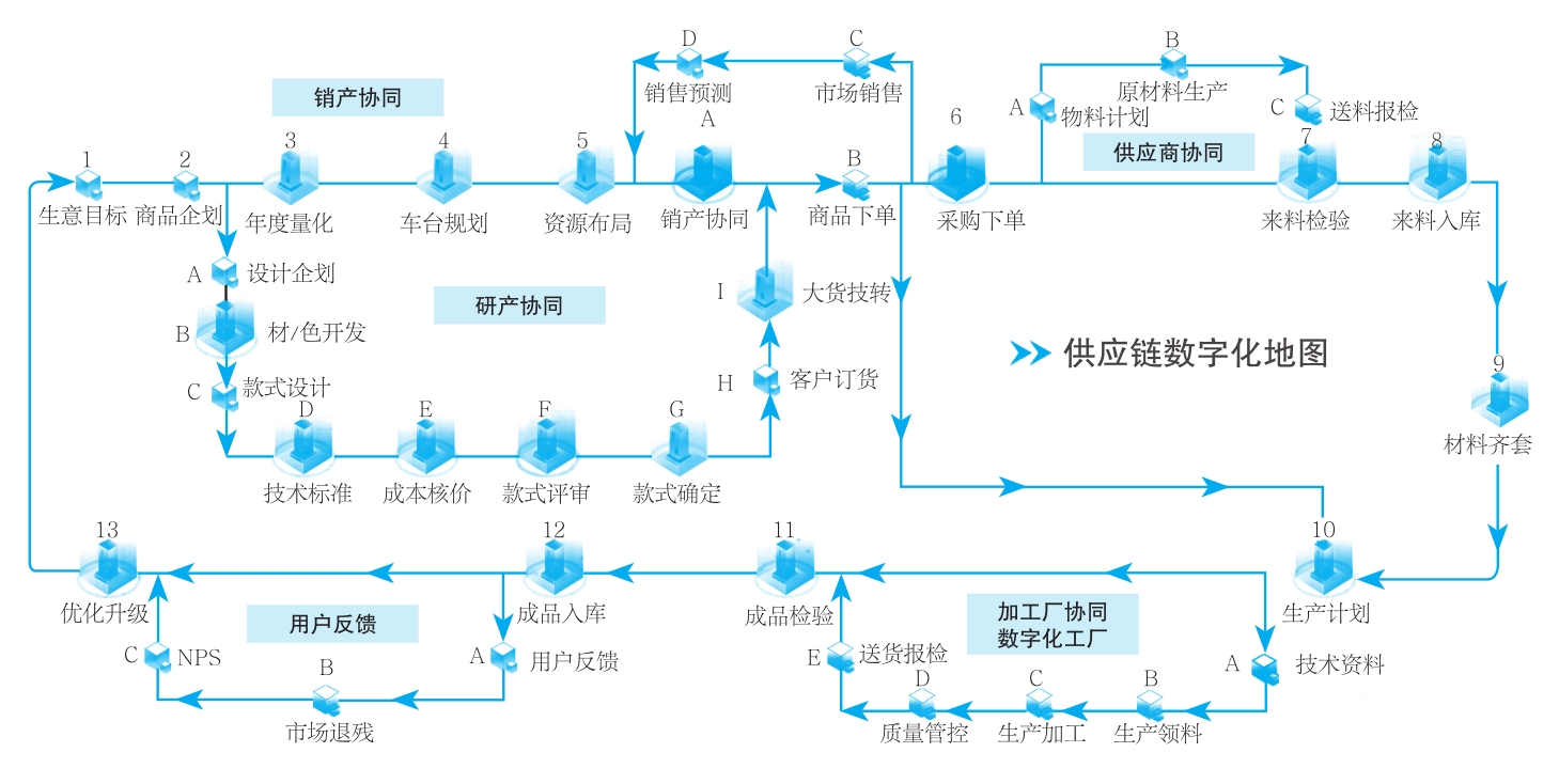 波司登供应链数字化地图