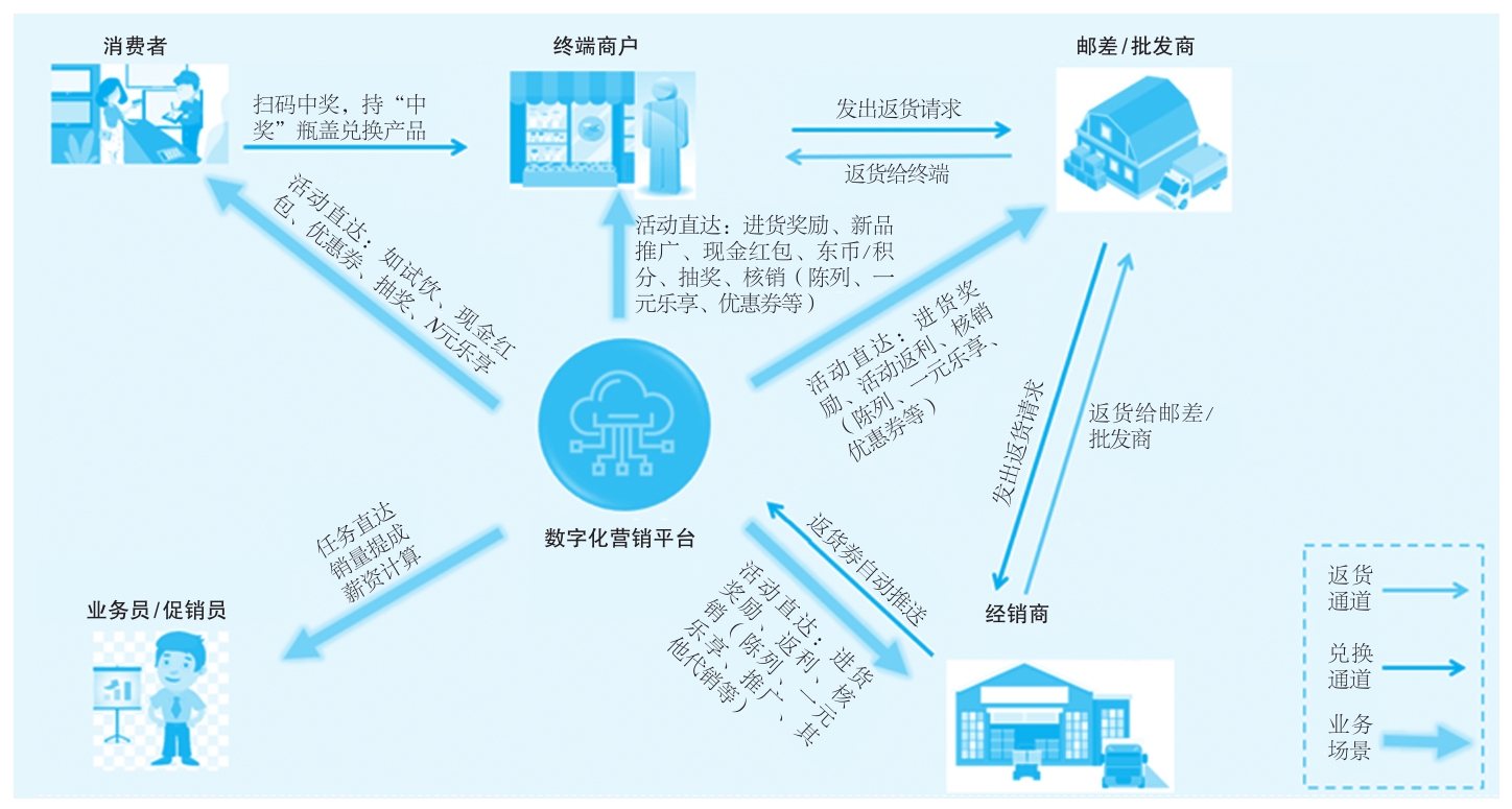 数字化营销平台
