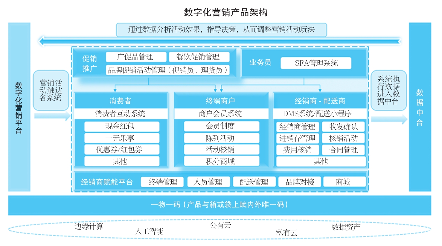 渠道一体化与全渠道精准管理