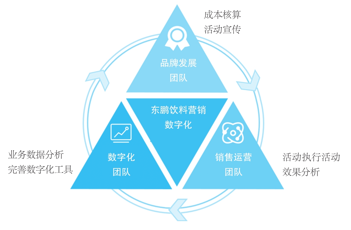 东鹏饮料数字化营销的组织价值空间