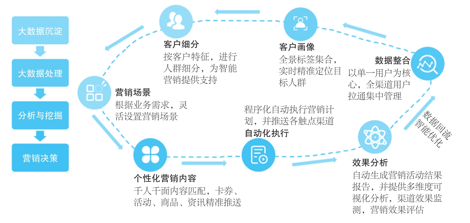 智能营销闭环