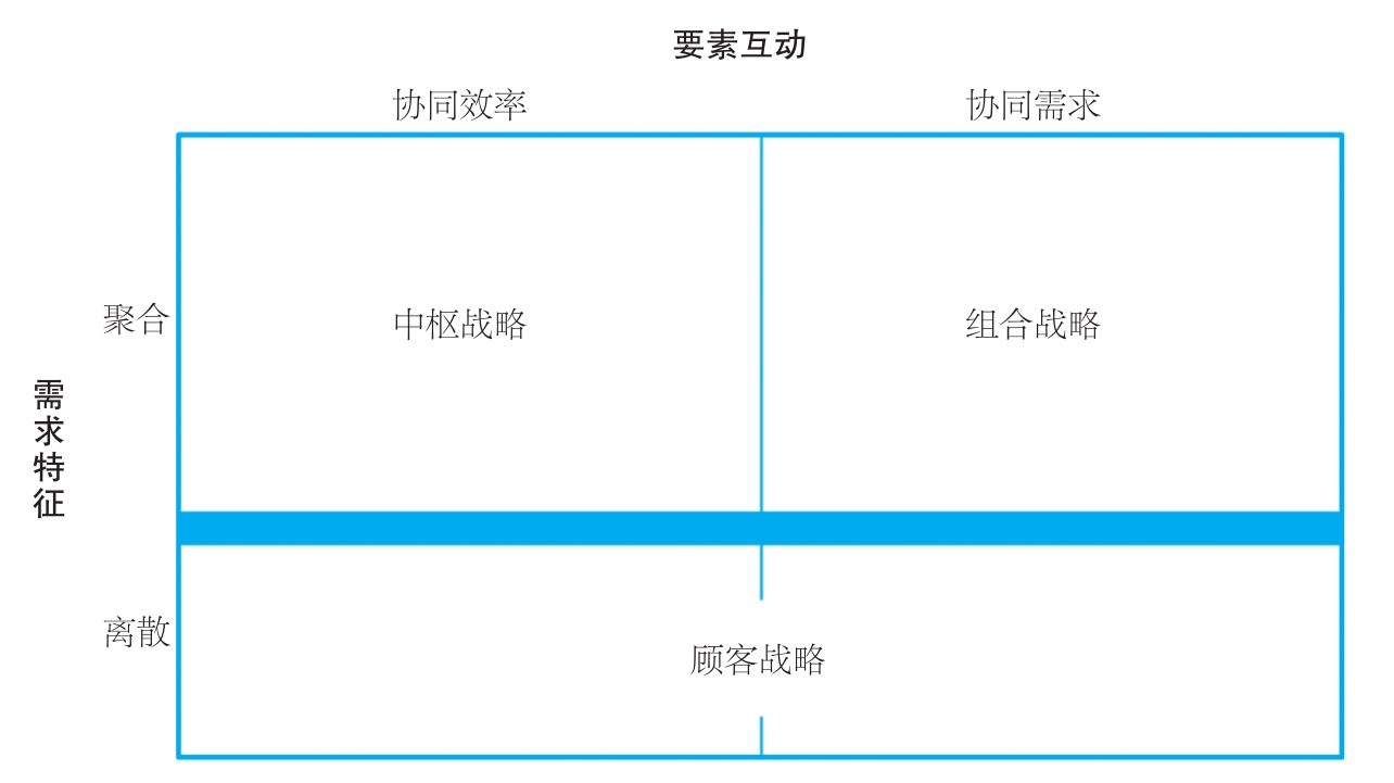 共生战略的三种选择