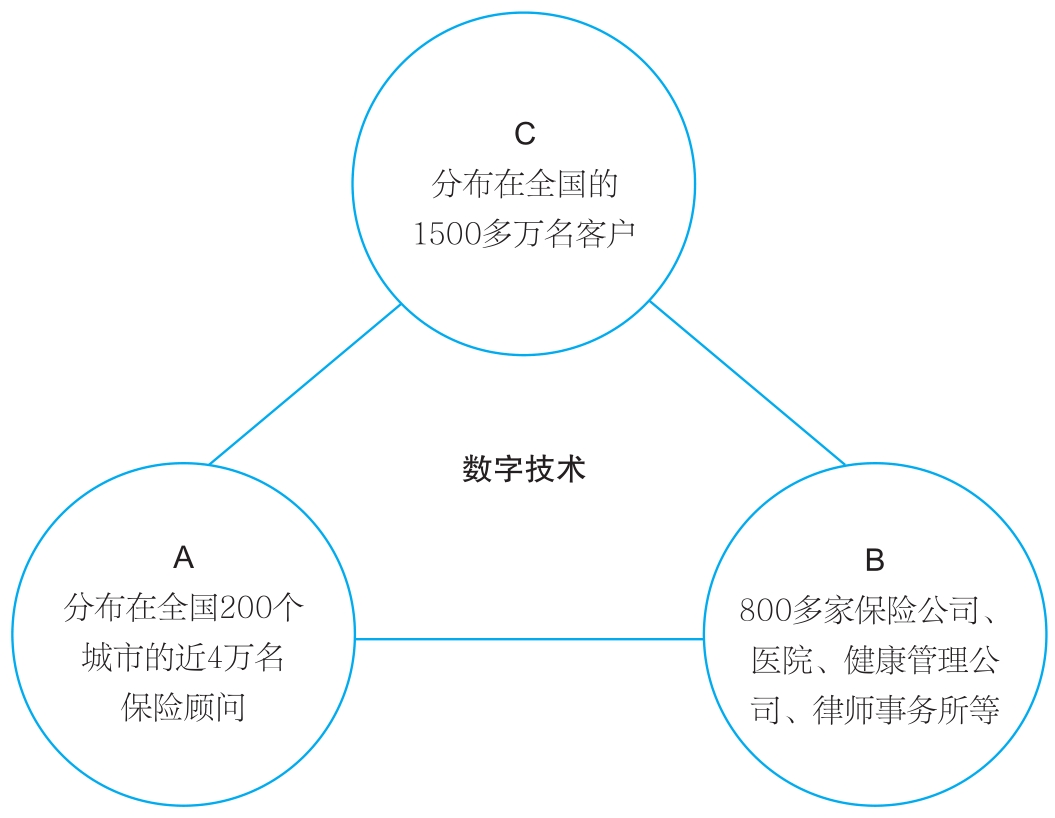 大童数字化业务逻辑图