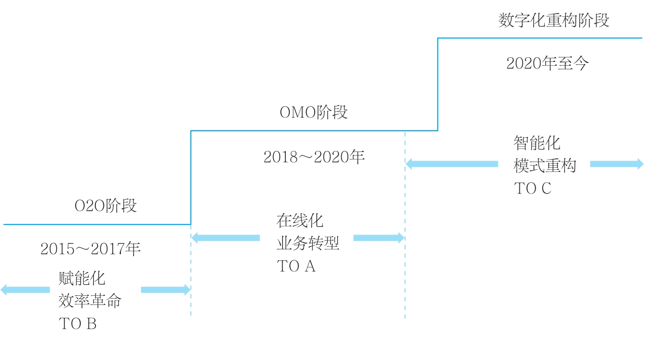 大童数字化转型的三个重要阶段