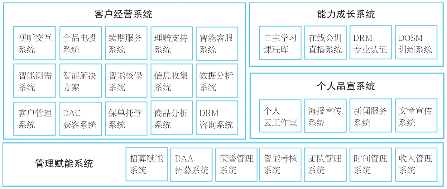大童保险顾问全线上化的全工作场景（4个大系统+30个子系统