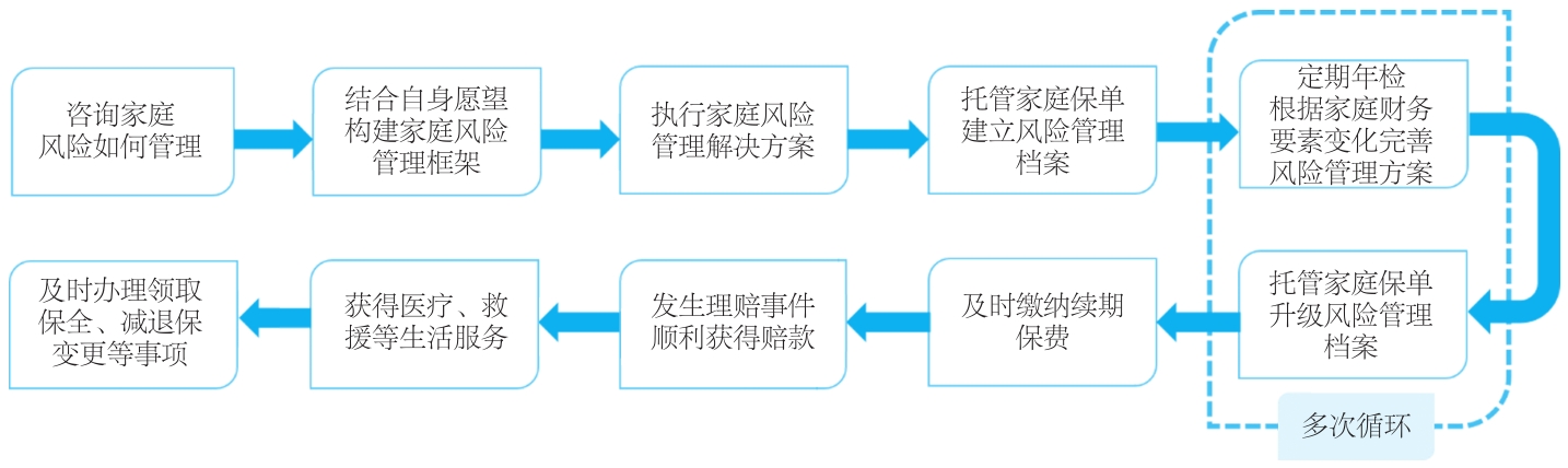大童客户全生命周期保险服务线上化流程