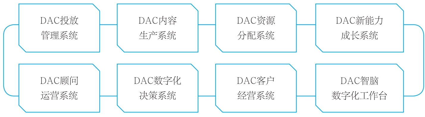 DAC矩阵系统构成图