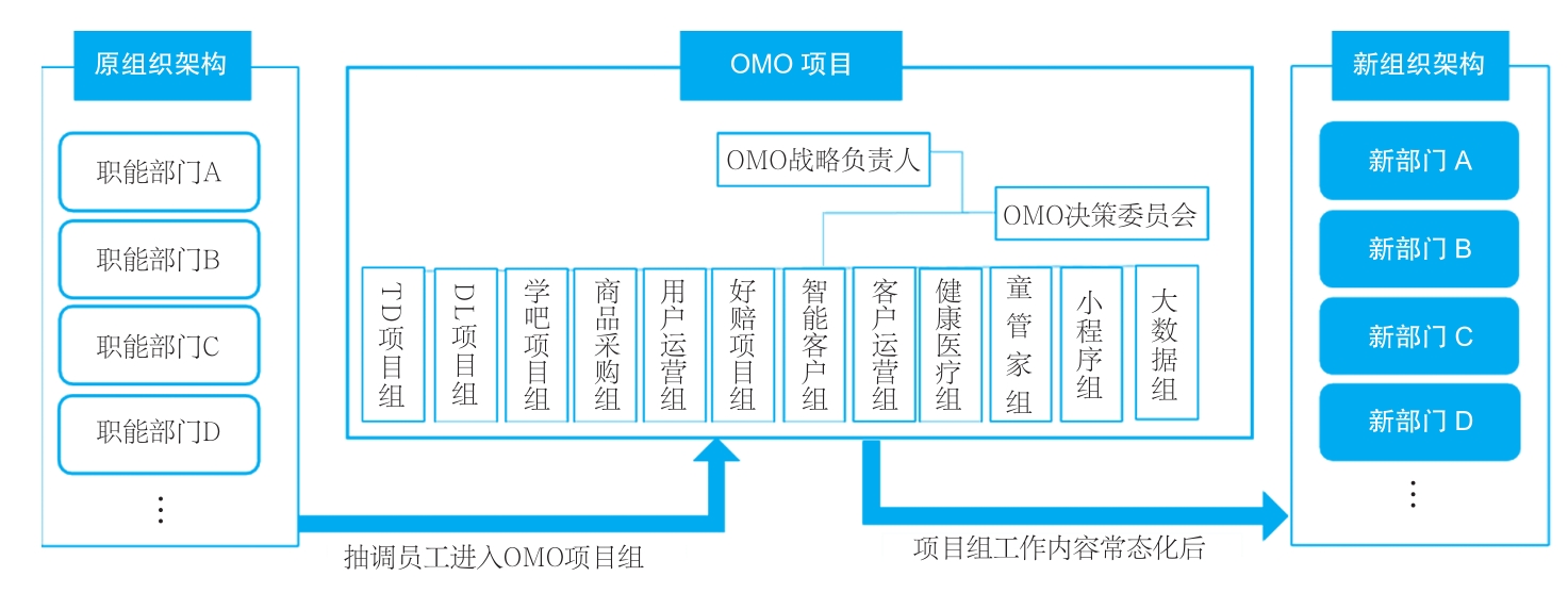 以项目制推动组织“软变革”的路径图