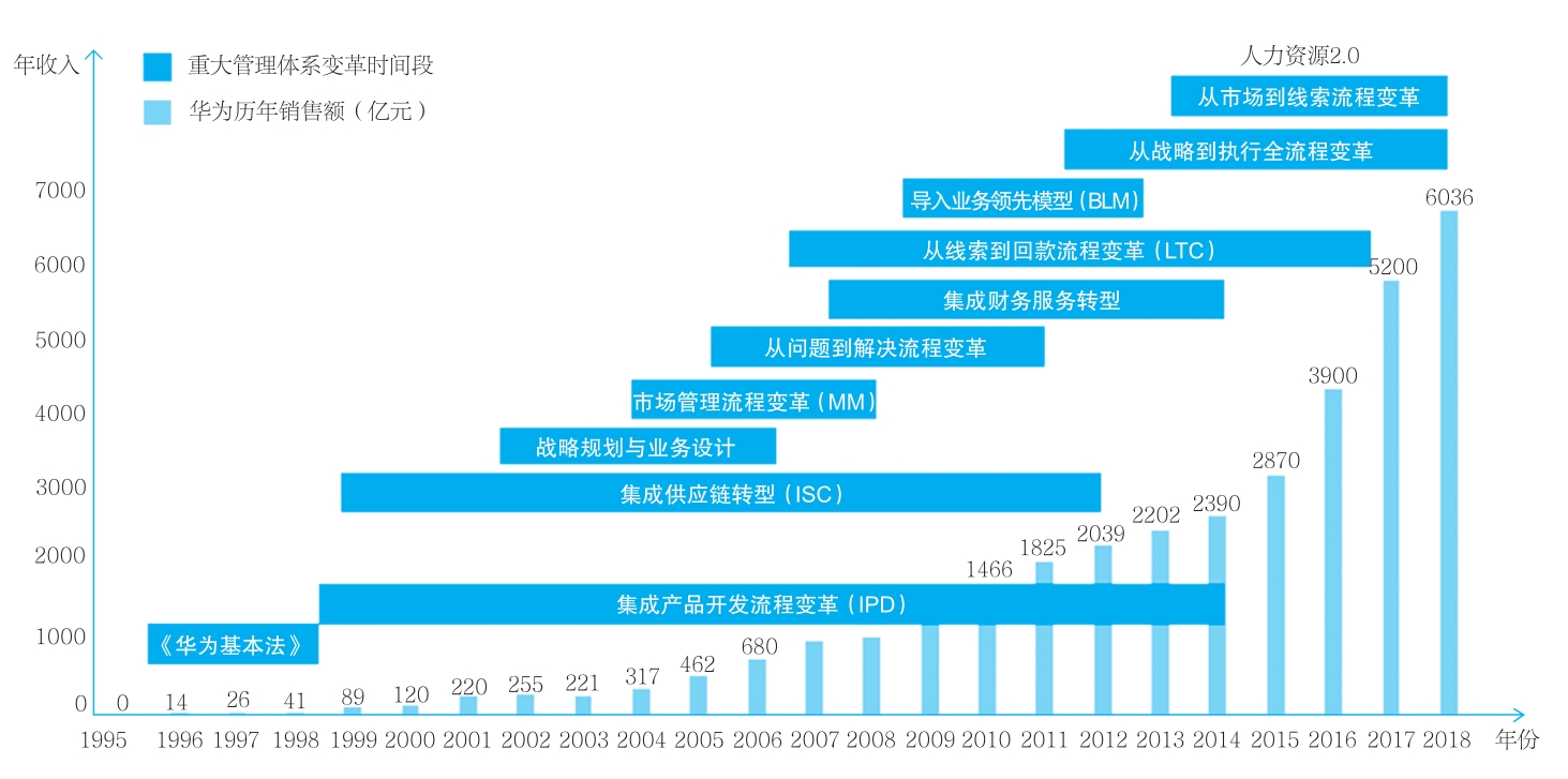 华为流程变革与企业发展历程