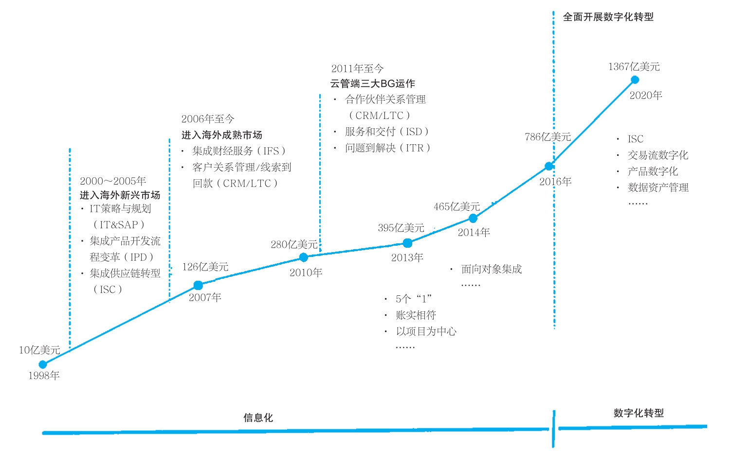 华为的流程变革历程