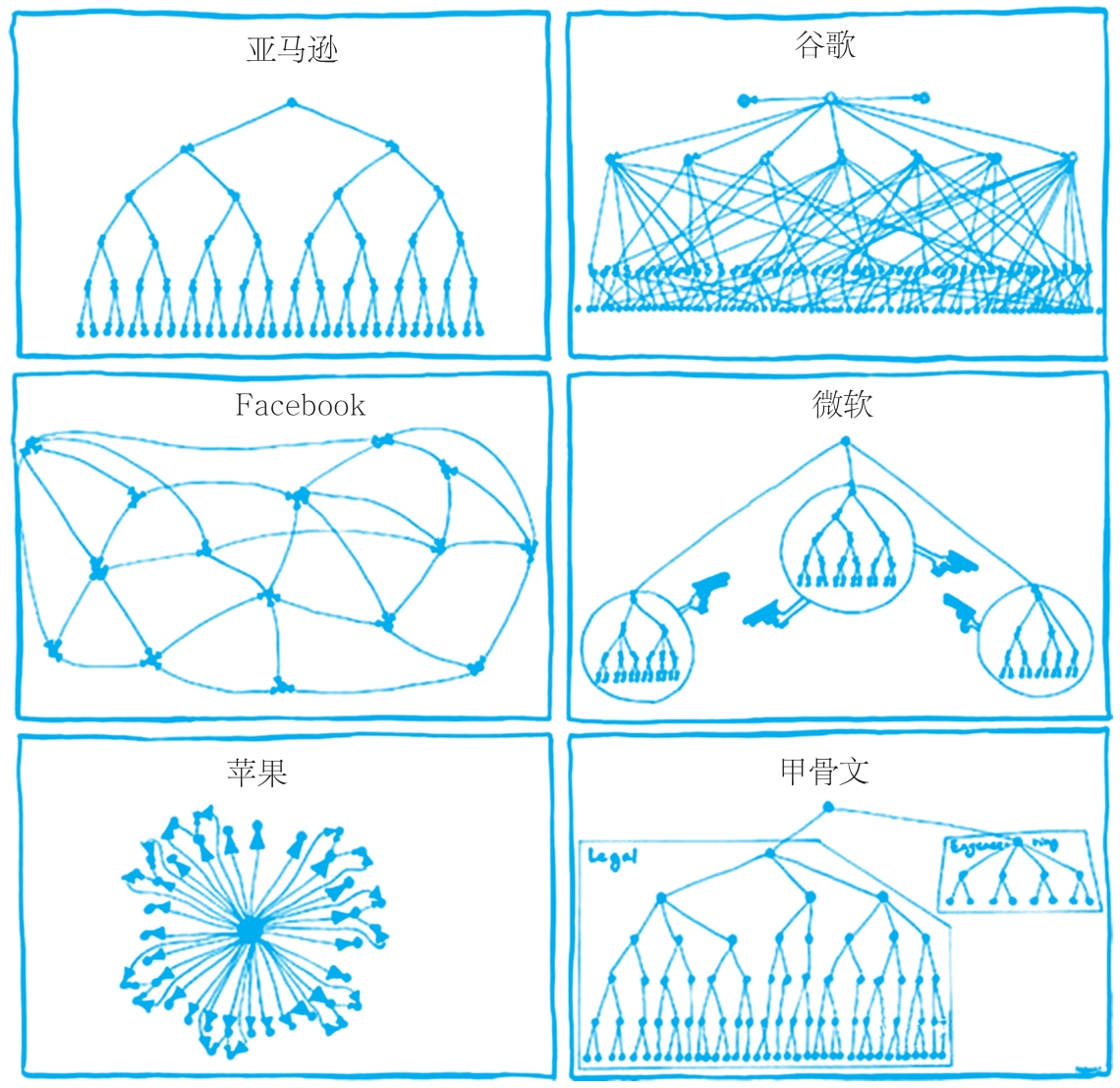 六家美国科技公司的组织结构图
