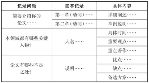 表11.2 笔记布局