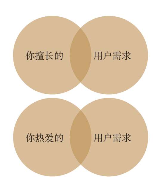 个人商业价值模型：普通人如何找到自己工作之外的价值｜插图 02