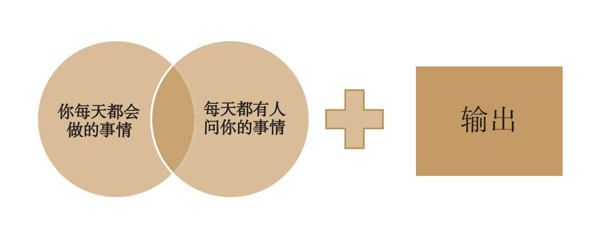 个人商业价值模型：普通人如何找到自己工作之外的价值｜插图 03