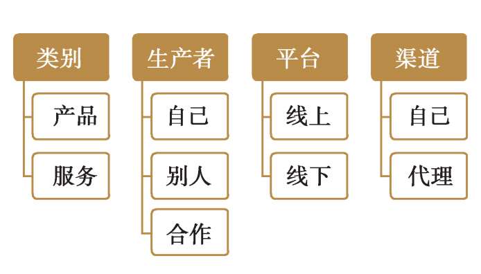 商业漏斗的优势：3个工具，轻松建立你的产品和内容｜插图 01