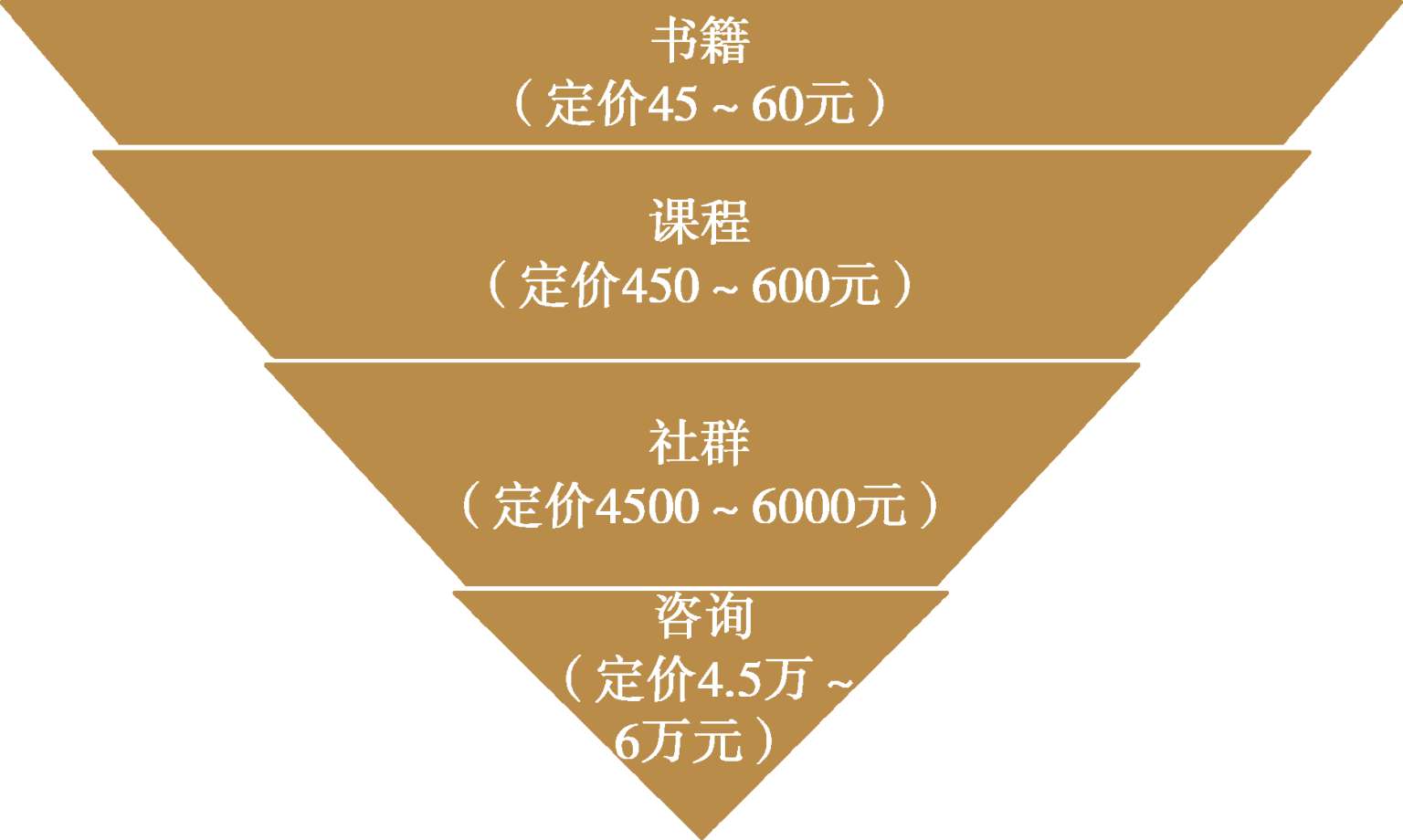 商业漏斗的优势：3个工具，轻松建立你的产品和内容｜插图 02