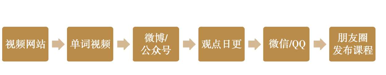 低成本传播：9字真言，从零开始打造私域流量池｜插图 01