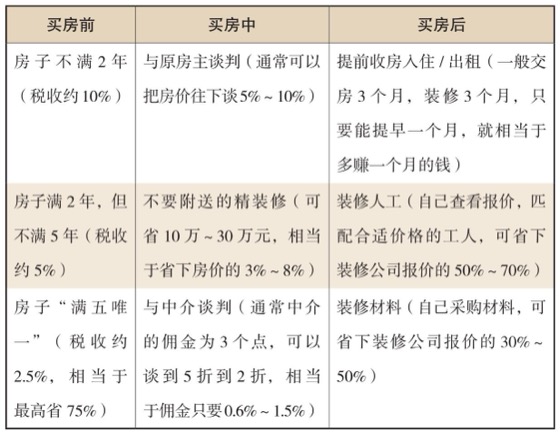 存小钱，省大钱：设立高标准，在有限的收入里省下更多钱｜表格 01