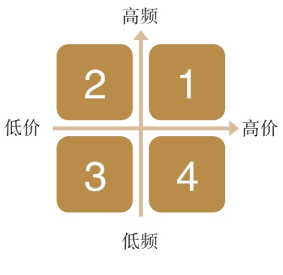 做生意的逻辑：站在巨人肩上，快速判定好生意｜插图 01