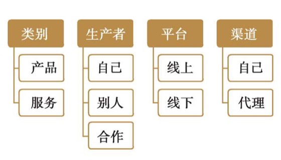 商业漏斗的优势：3个工具，轻松建立你的产品和内容｜插图 01